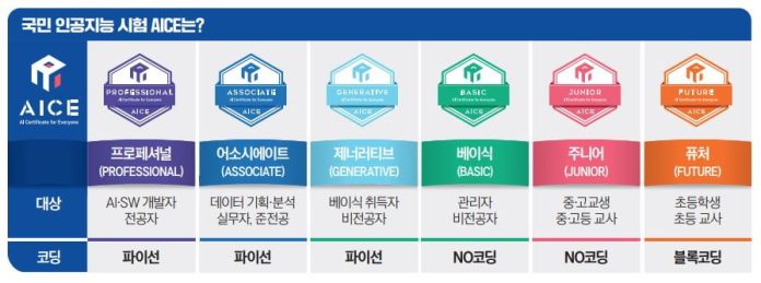 "AI, 전공도 아닌데 어디서 배우지?"…AICE '인기 교양'으로 우뚝