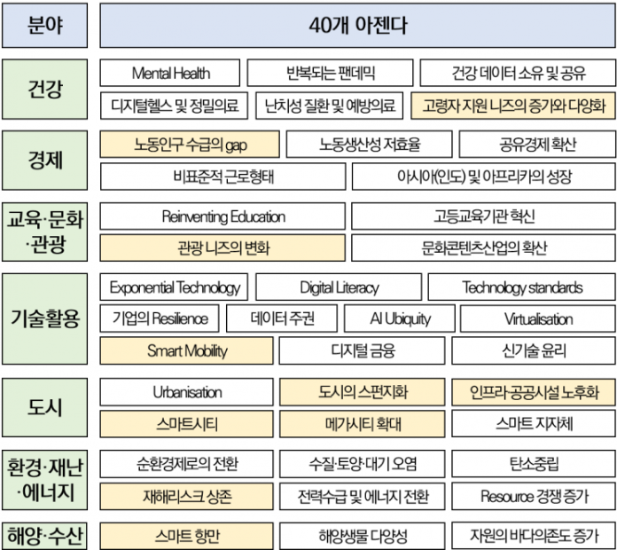 부산 과학기술 아젠다 2040.