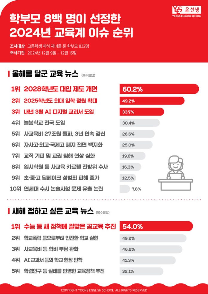 [서울=뉴시스] 학부모가 뽑은 
