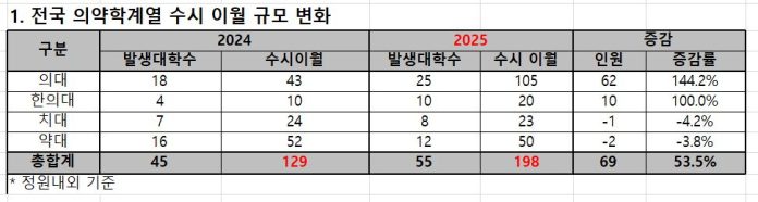 의약학계열 수시 미달, 정시 이월 198명…전년도보다 69명 늘어